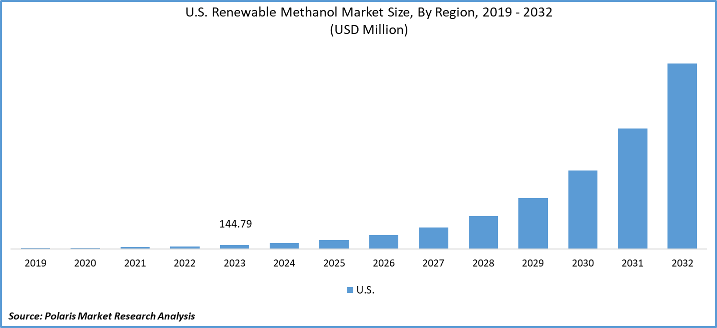 U.S. Renewable Methanol Market Size